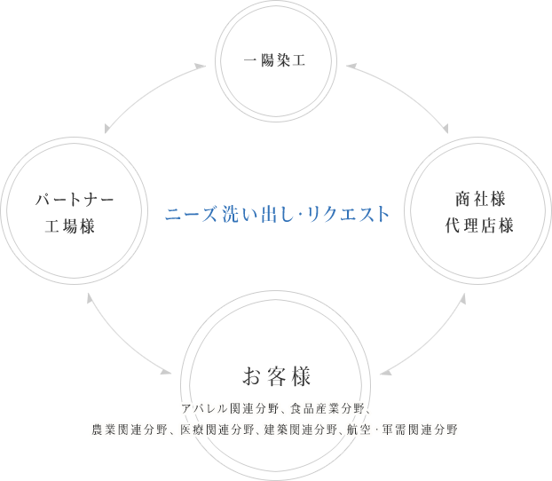 一陽染工とお客様の関わり